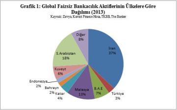 Faizsiz Bankacılık Aktiflerinin Ülkelere göre Dağılımı